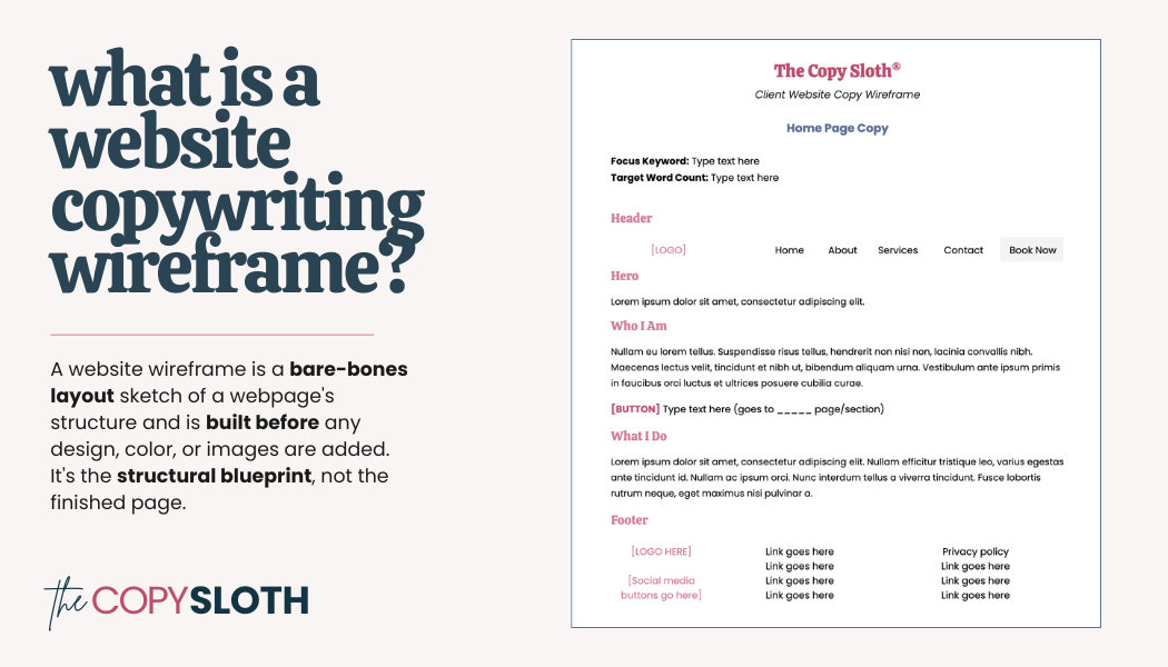 A graphic explains what website copywriting is by showcasing wireframes, with bold text and an annotated example wireframe highlighting sections: hero, Who Am I, What I Do, footer, and sample navigation links.