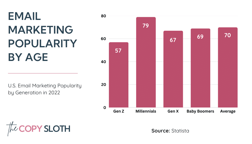 Bar chart showing email marketing popularity by generation: Millennials 79, Baby Boomers 69, Gen X 67, Gen Z 57, with an average of 70. Data source is Statista.