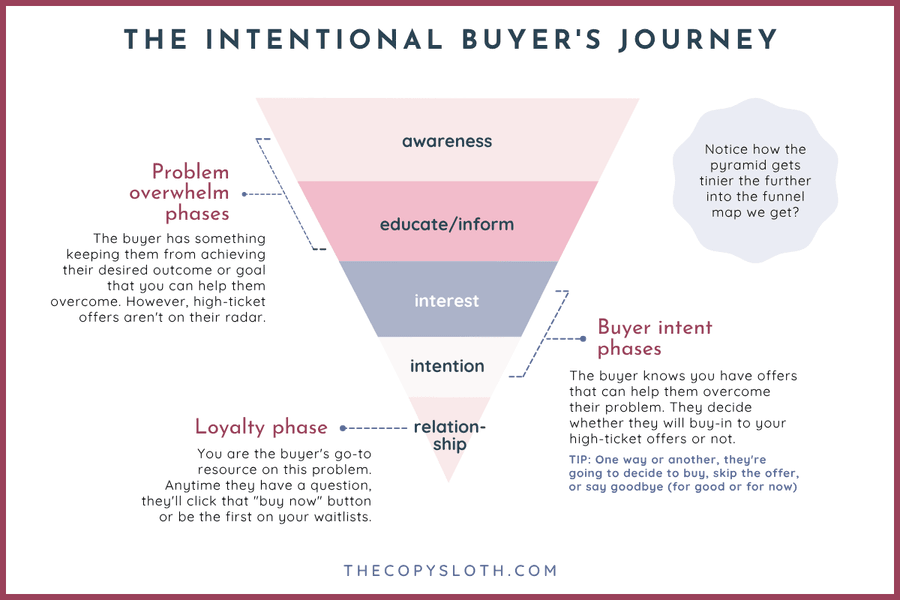 A funnel diagram illustrating the stages of the buyer's journey: awareness, educate/inform, interest, intention, relationship, and ending with a loyalty phase.