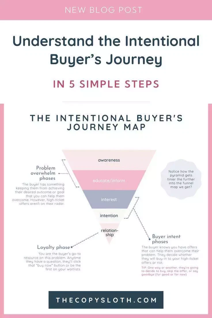 Infographic outlining the intentional buyer’s journey in five steps: awareness, educate/inform, interest, relationship, and loyalty phase, with brief descriptions for each.
