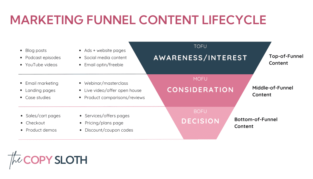 A marketing funnel diagram shows TOFU, MOFU, and BOFU stages with examples of content types for each stage, from awareness to decision, by The Copy Sloth.