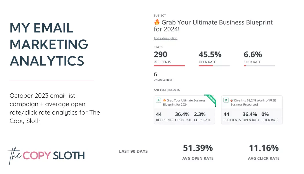 Screenshot showing email marketing analytics for The Copy Sloths October 2023 campaign, including open and click rates, recipient counts, and 90-day average metrics.