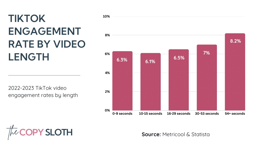 Bar graph showing TikTok engagement rates by video length; highest engagement (8.2%) is for videos over 54 seconds, lowest (6.3%) for videos 0-9 seconds.