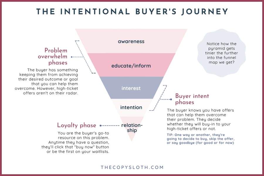 A funnel diagram illustrating the stages of the buyer's journey: awareness, educate/inform, interest, intention, relationship, and ending with a loyalty phase.