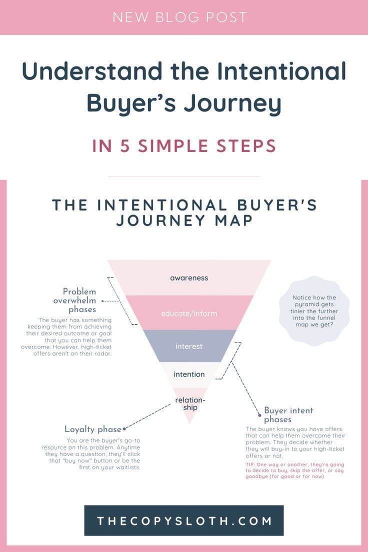 Infographic outlining the intentional buyer’s journey in five steps: awareness, educate/inform, interest, relationship, and loyalty phase, with brief descriptions for each.