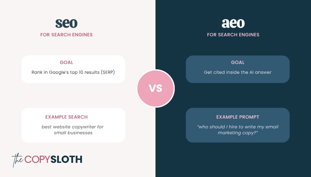 A comparison chart of SEO and AEO for search engines, showing their goals and example search or prompt for each method, helps you understand the best strategies to increase website visitors and boost traffic to your website effectively.