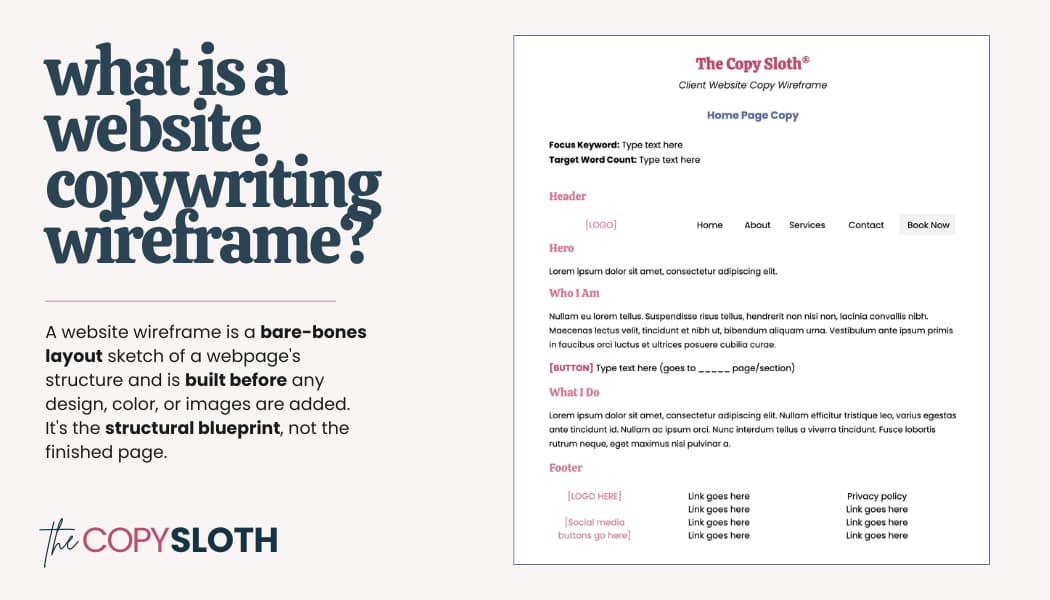 A graphic explains what website copywriting is by showcasing wireframes, with bold text and an annotated example wireframe highlighting sections: hero, Who Am I, What I Do, footer, and sample navigation links.