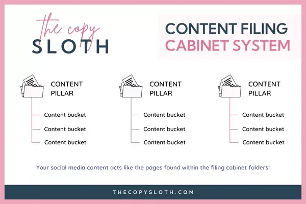 An infographic titled Content Filing Cabinet System shows three content pillars, each with three content buckets, and explains social media content organization.