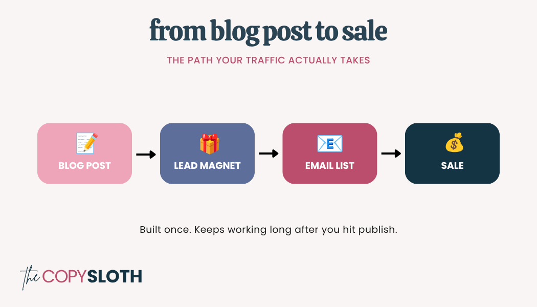 A flowchart showing a blog post leading to a lead magnet, then email list, then sale; caption: Built once. Keeps working long after you hit publish—Get Traffic to Your Website without social media.