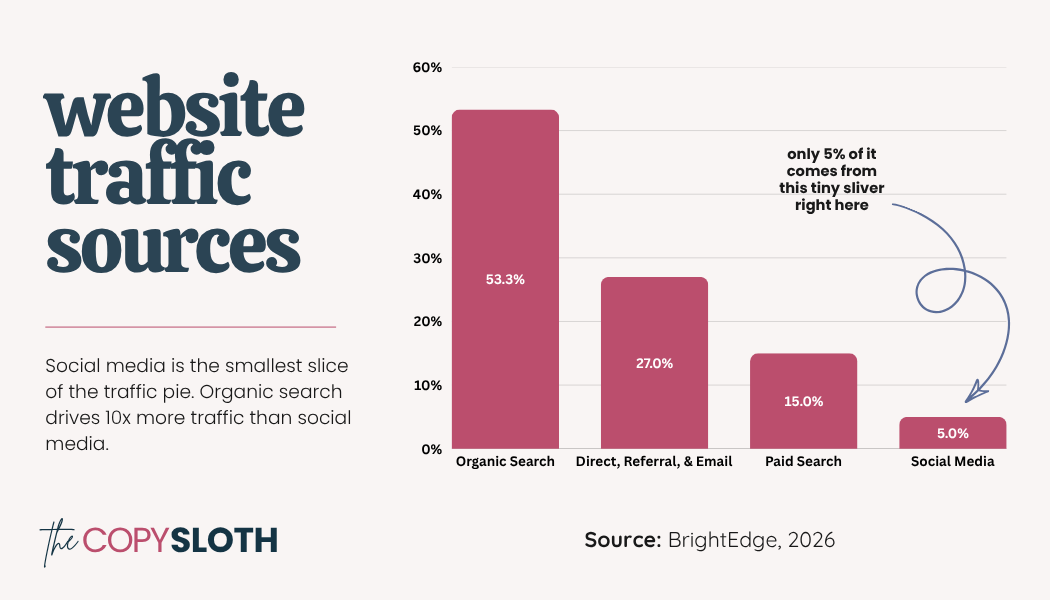 Bar chart showing website traffic sources: Organic Search 53.3%, Direct/Referral/Email 27%, Paid Search 15%, Social Media 5%; highlighting that most website traffic comes from sources without social media. Source: BrightEdge, 2026.